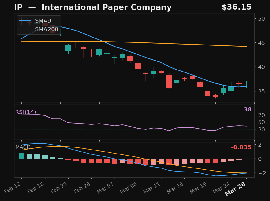 IP chart