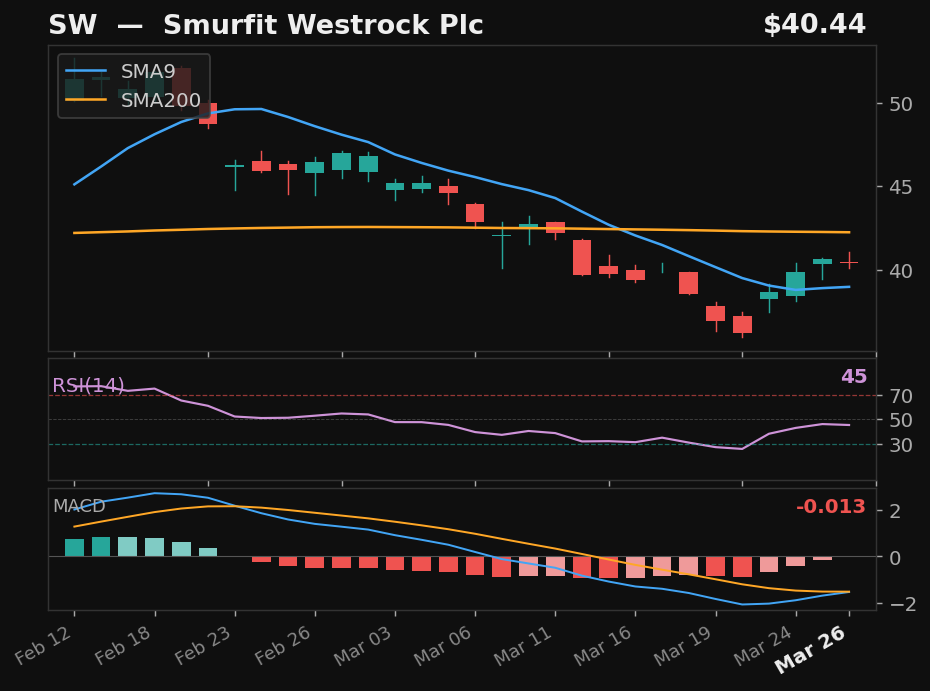 SW chart