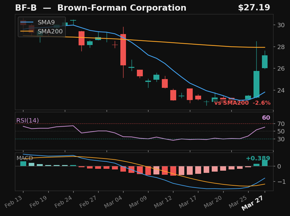 BF-B chart