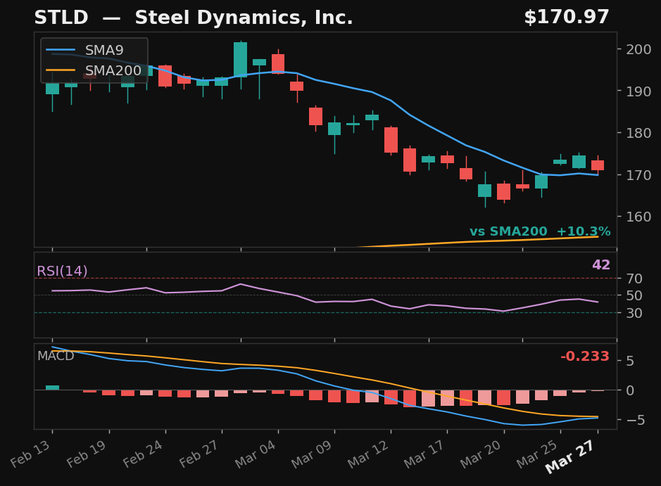 STLD chart