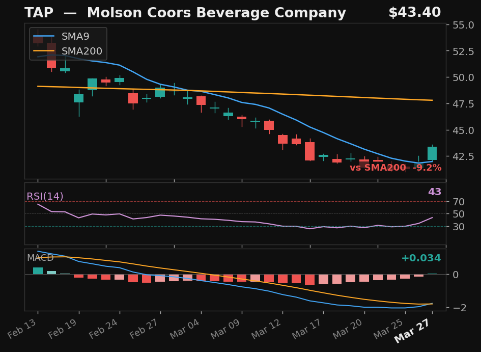 TAP chart