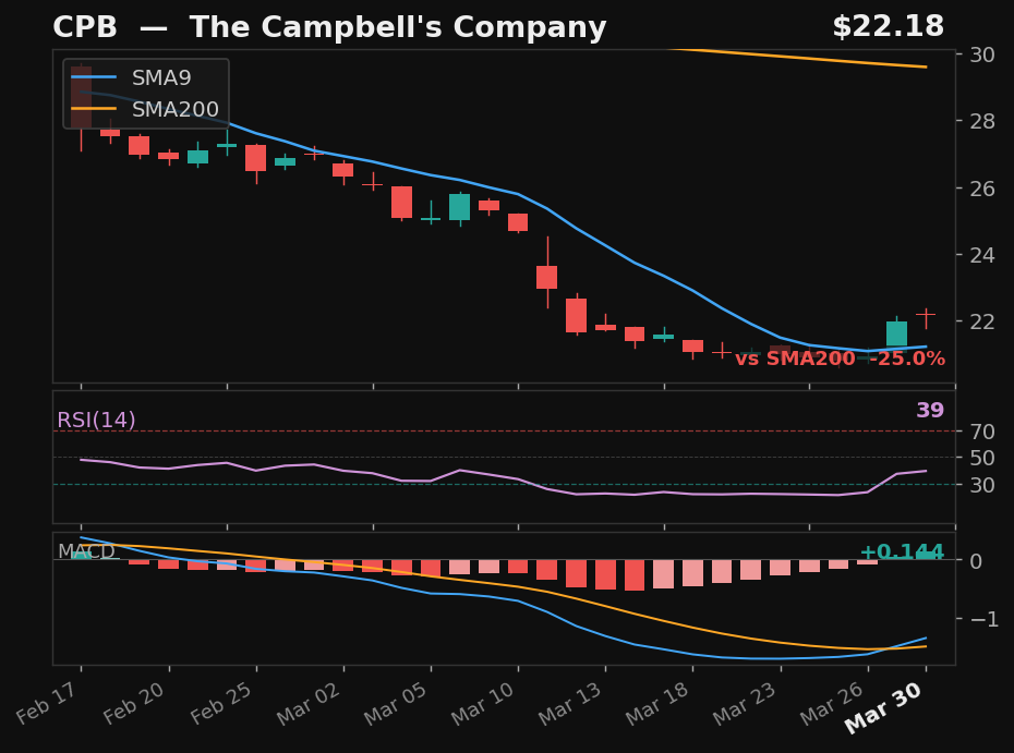 CPB chart