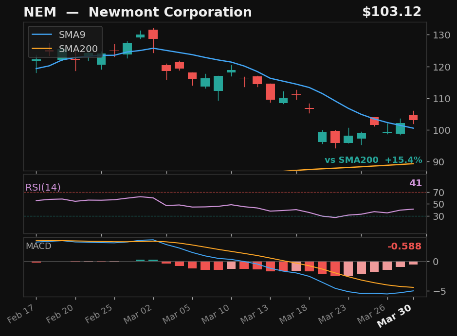 NEM chart