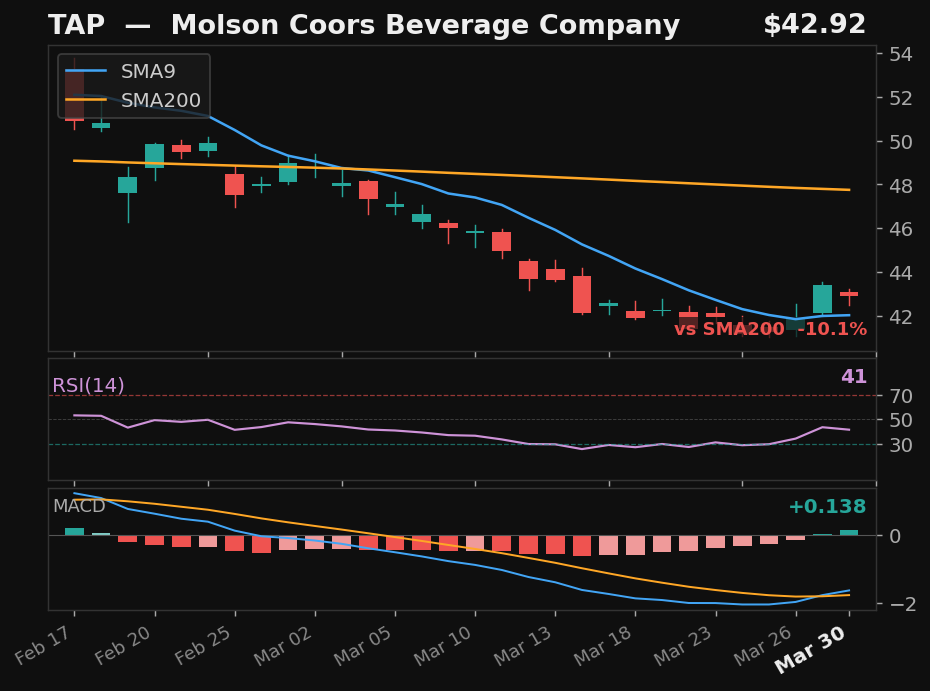 TAP chart