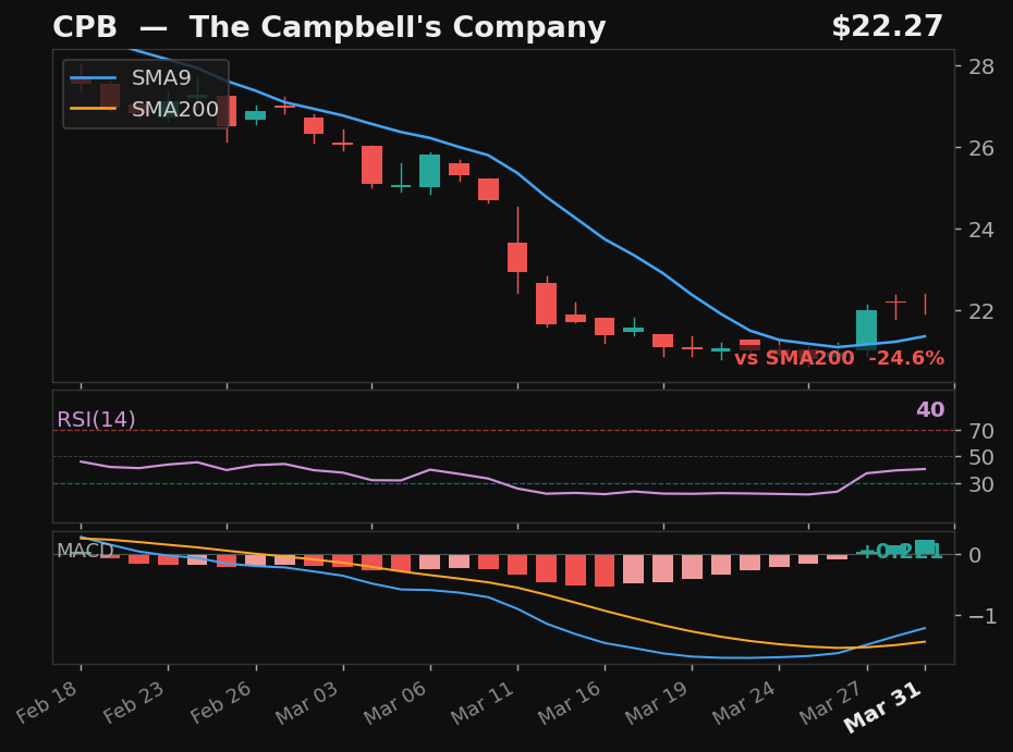 CPB chart