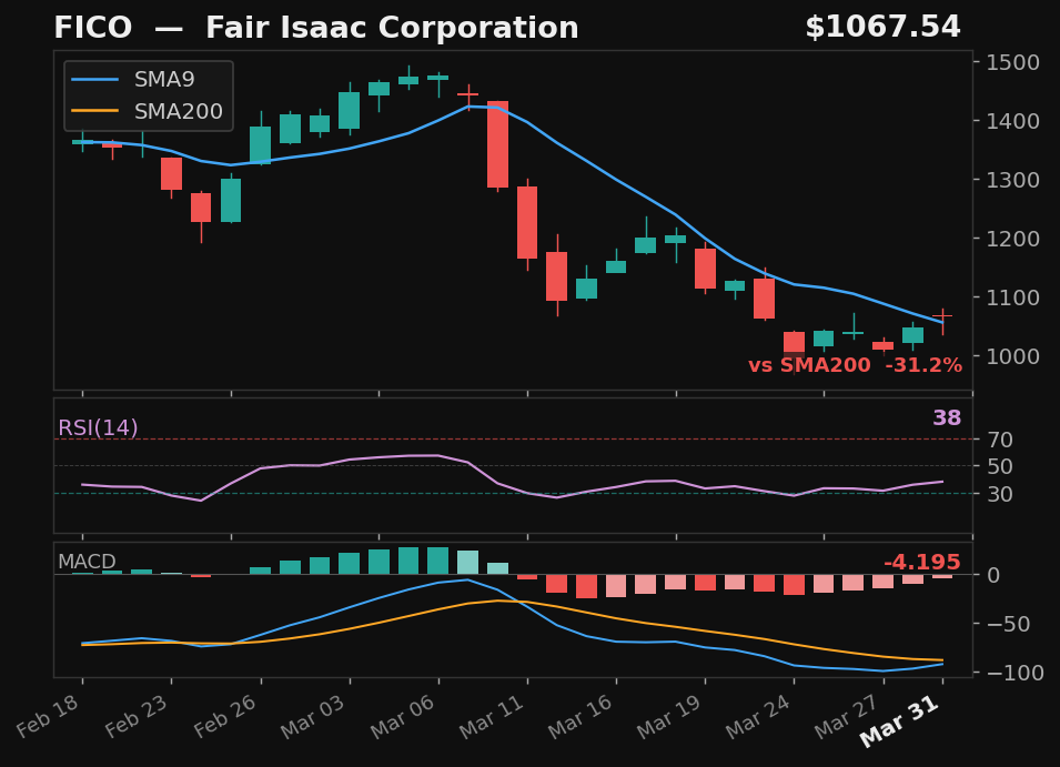 FICO chart