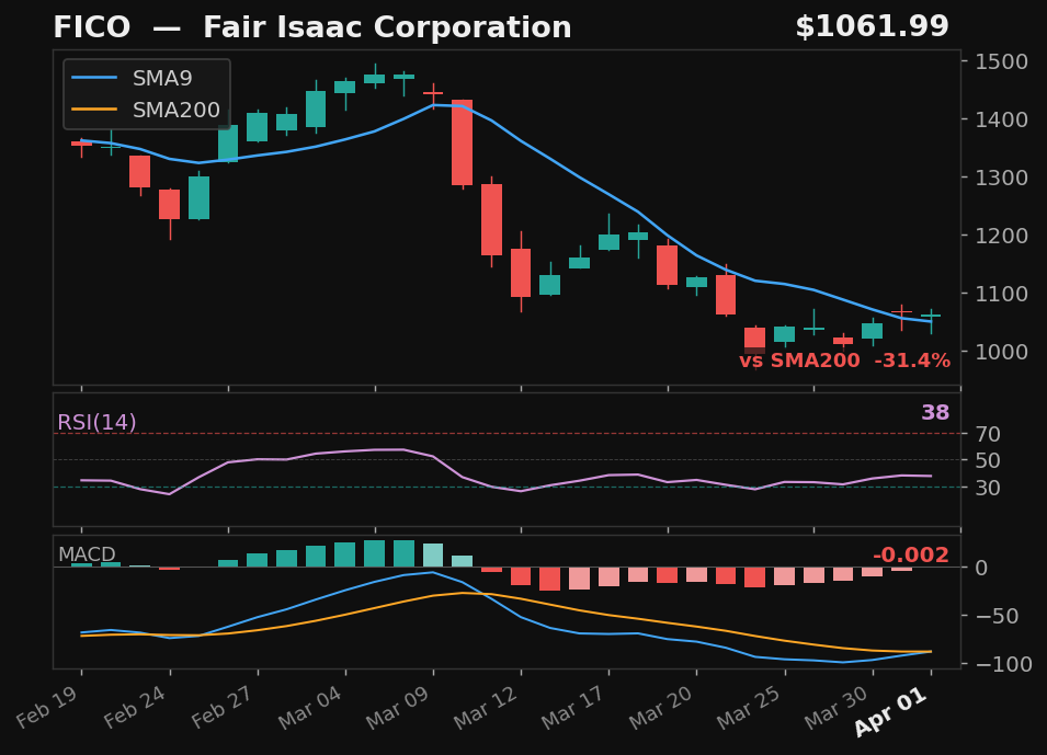 FICO chart