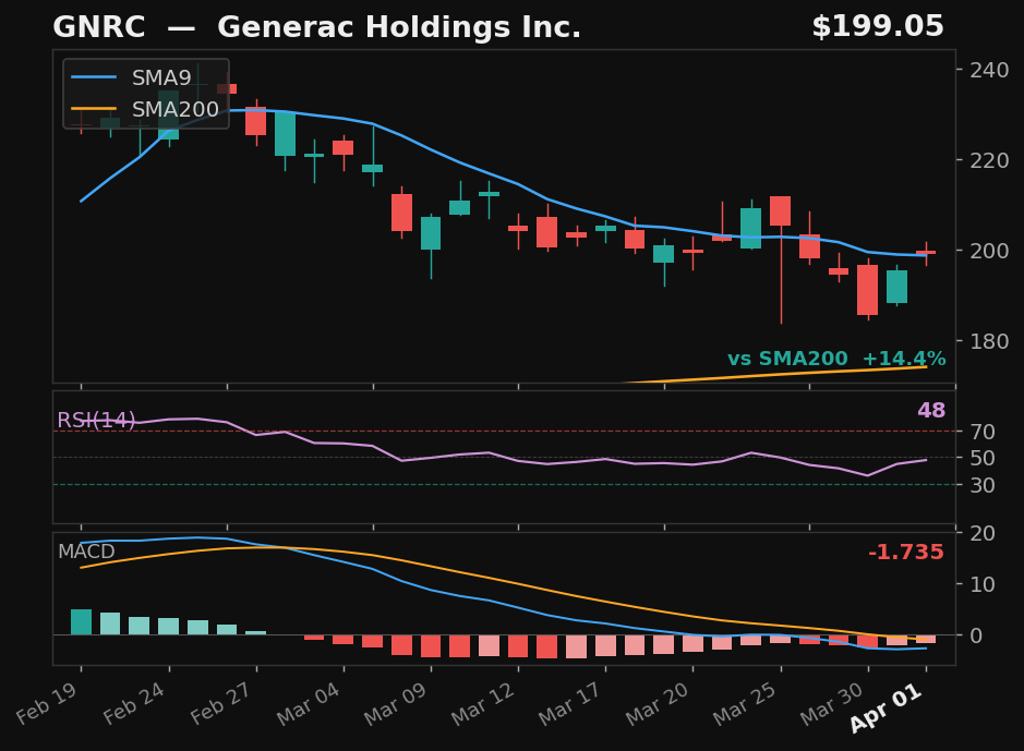 GNRC chart