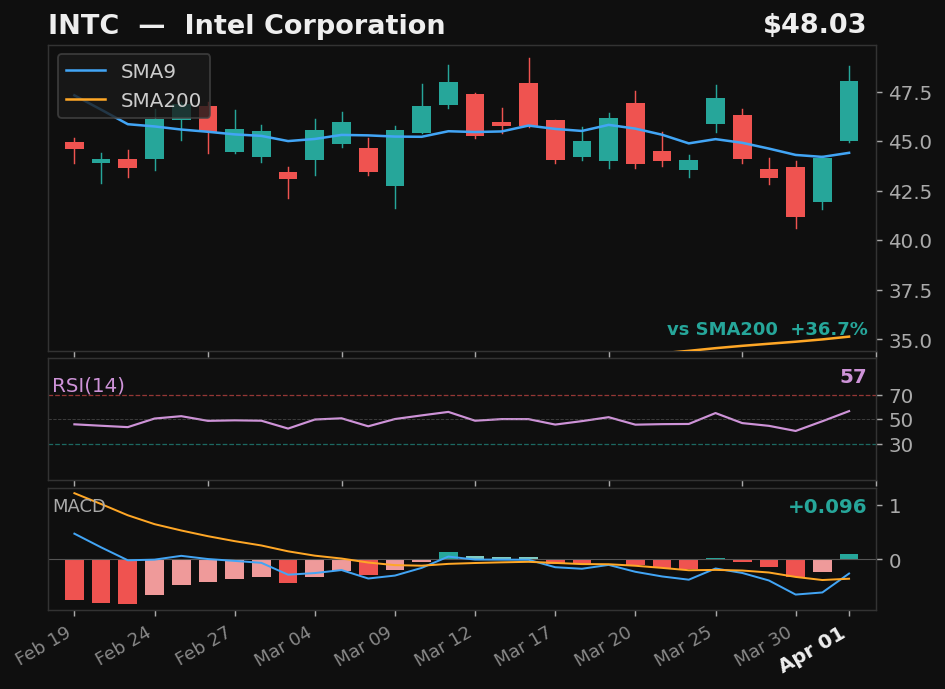 INTC chart