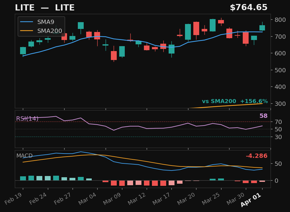 LITE chart