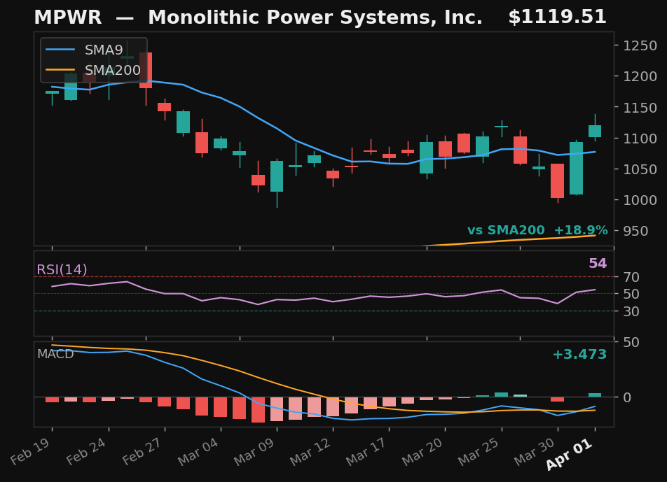 MPWR chart