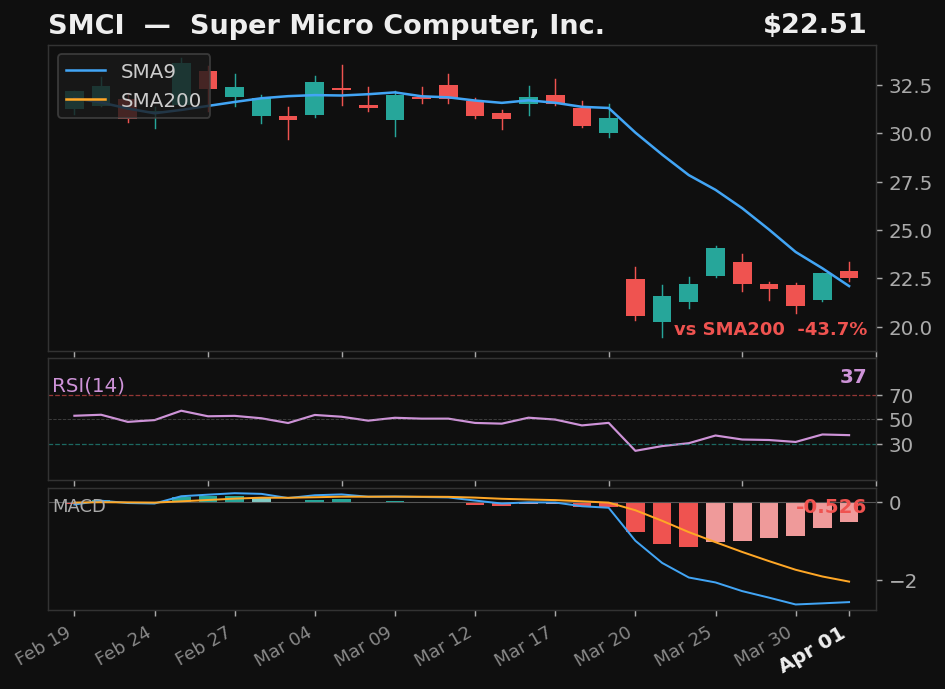 SMCI chart