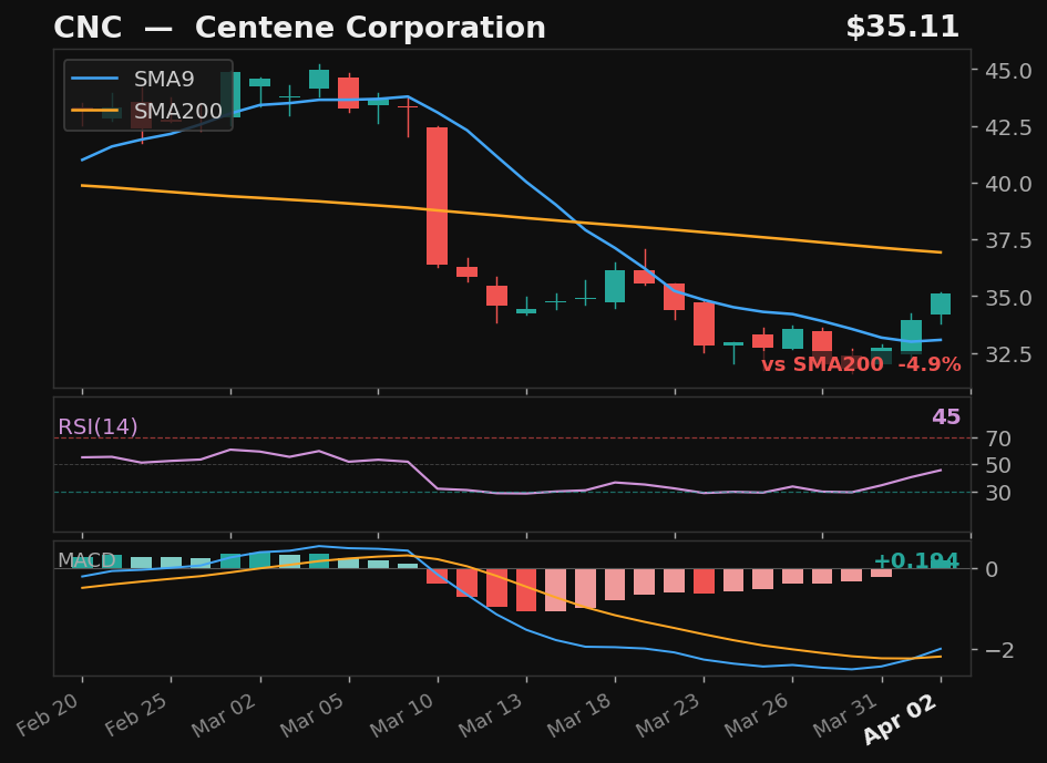 CNC chart