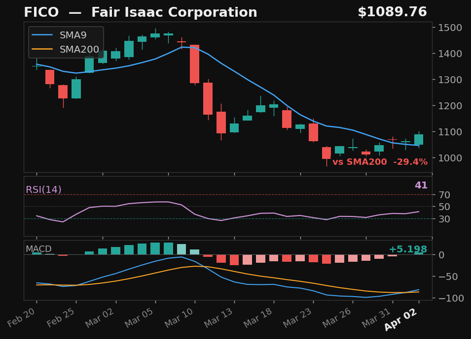 FICO chart