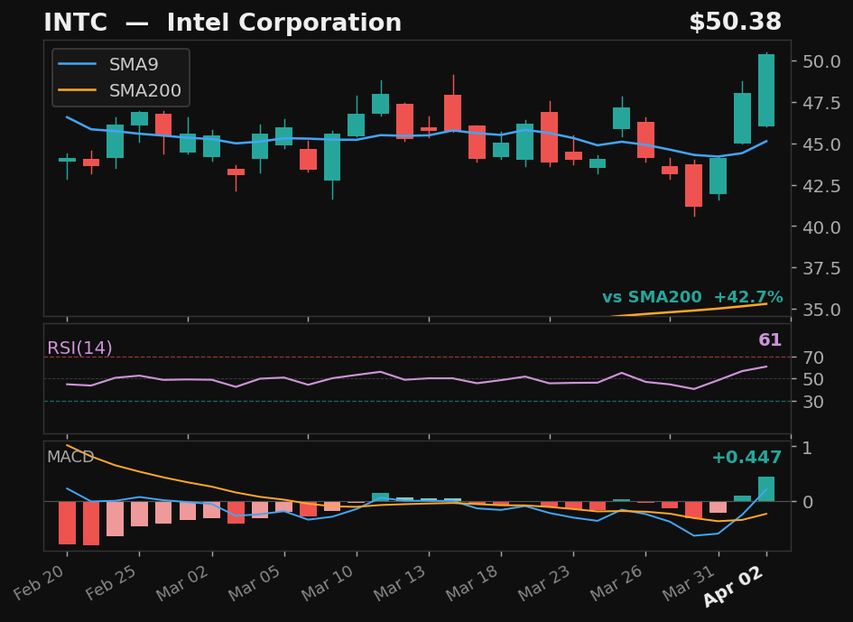 INTC chart