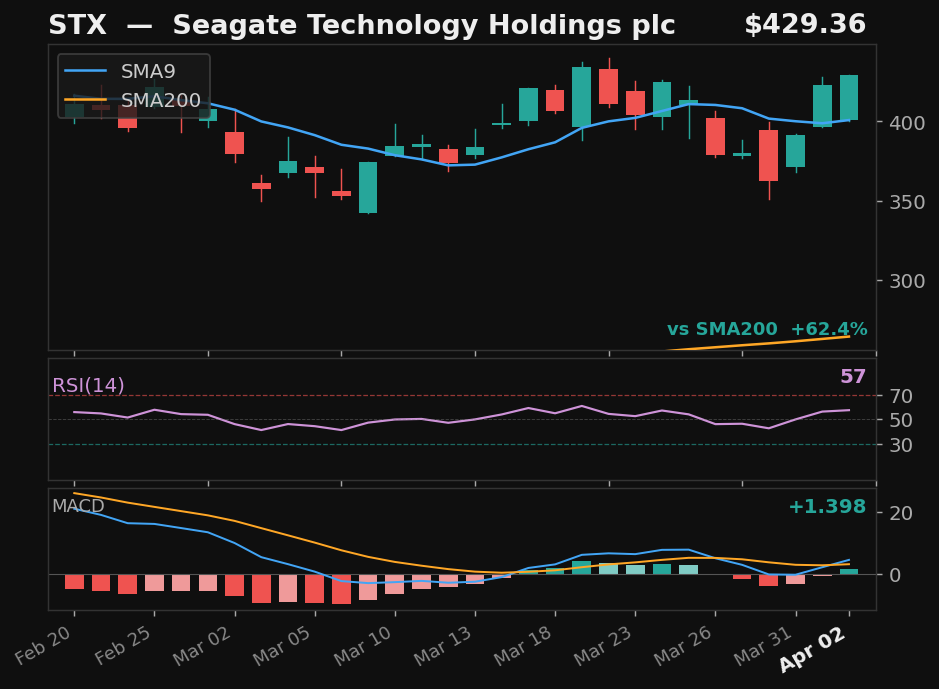STX chart