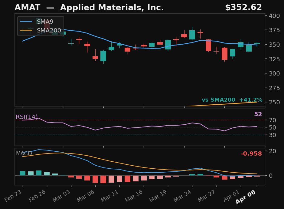 AMAT chart