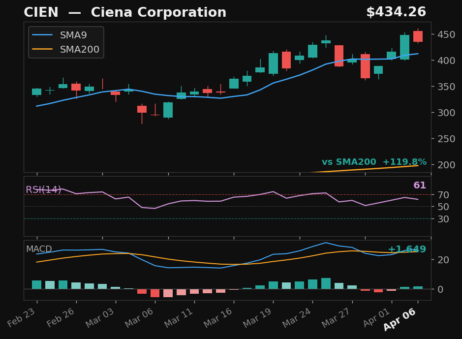 CIEN chart