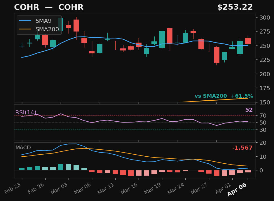 COHR chart