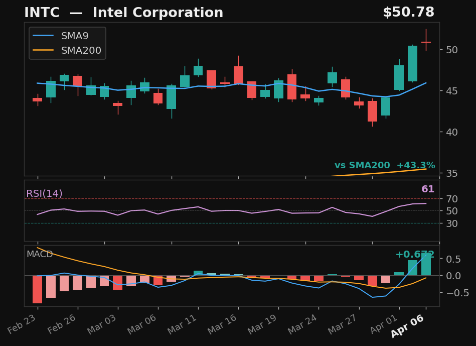 INTC chart