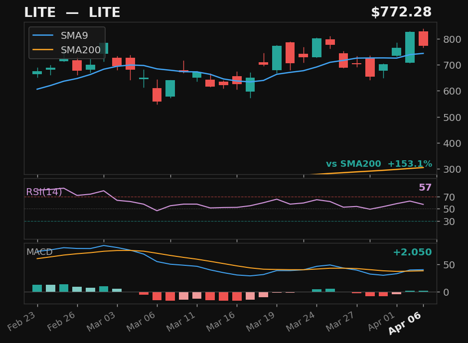 LITE chart