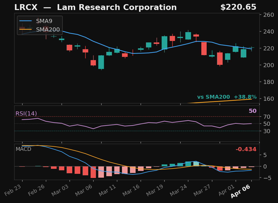 LRCX chart