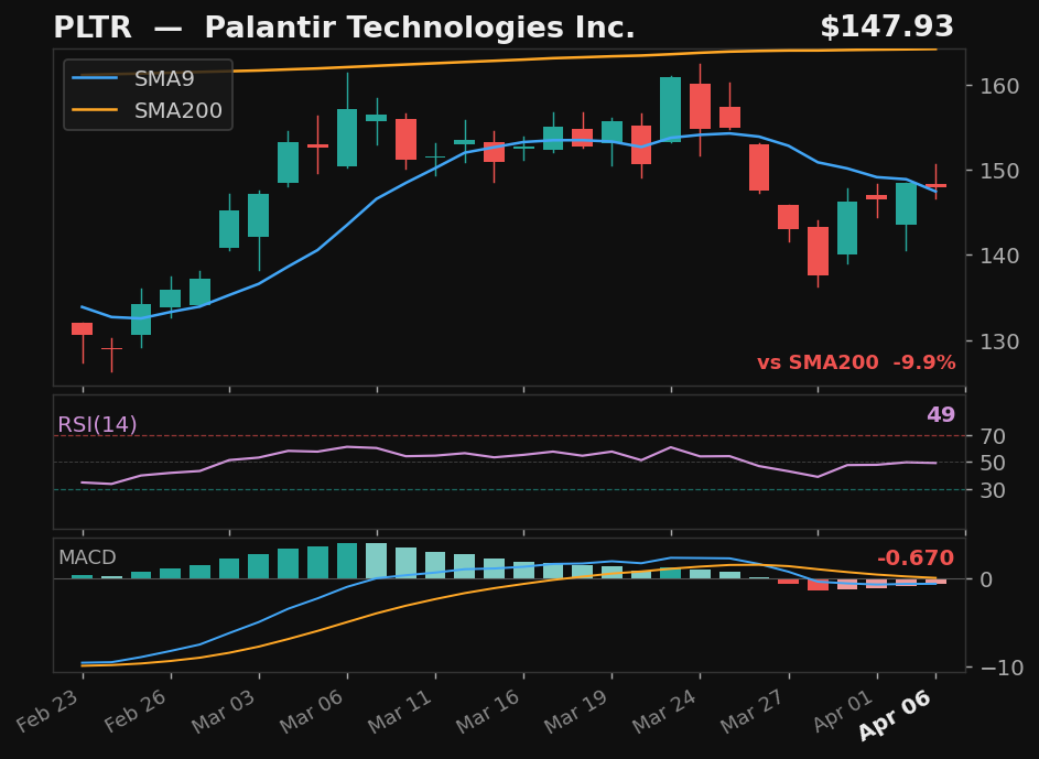PLTR chart