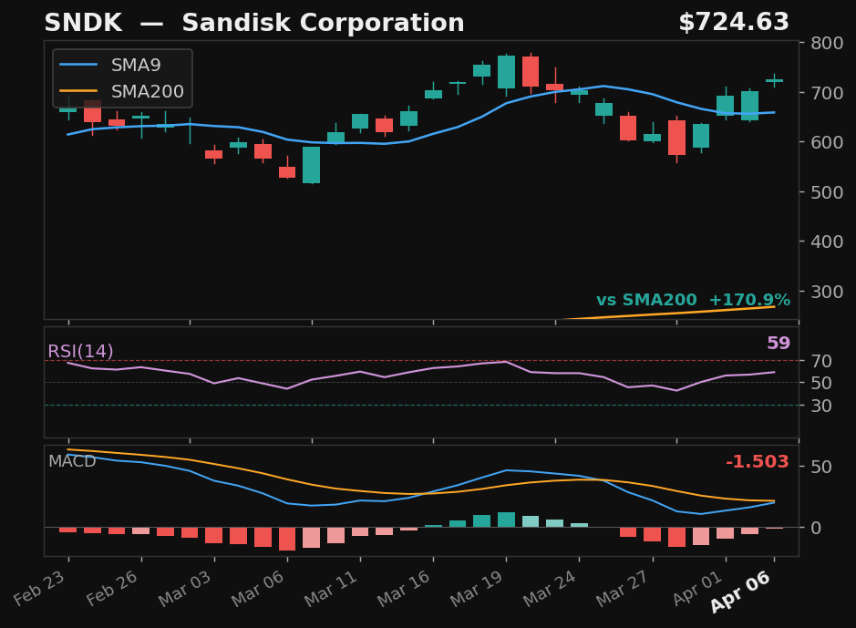 SNDK chart