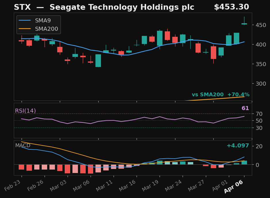 STX chart