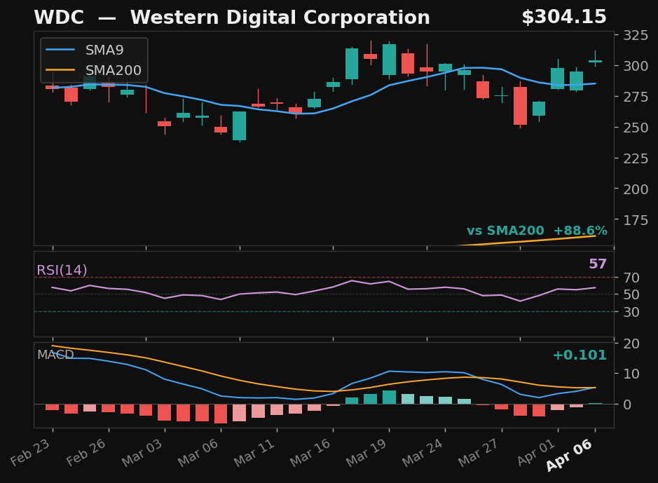 WDC chart
