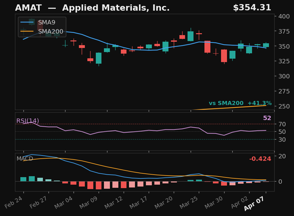 AMAT chart