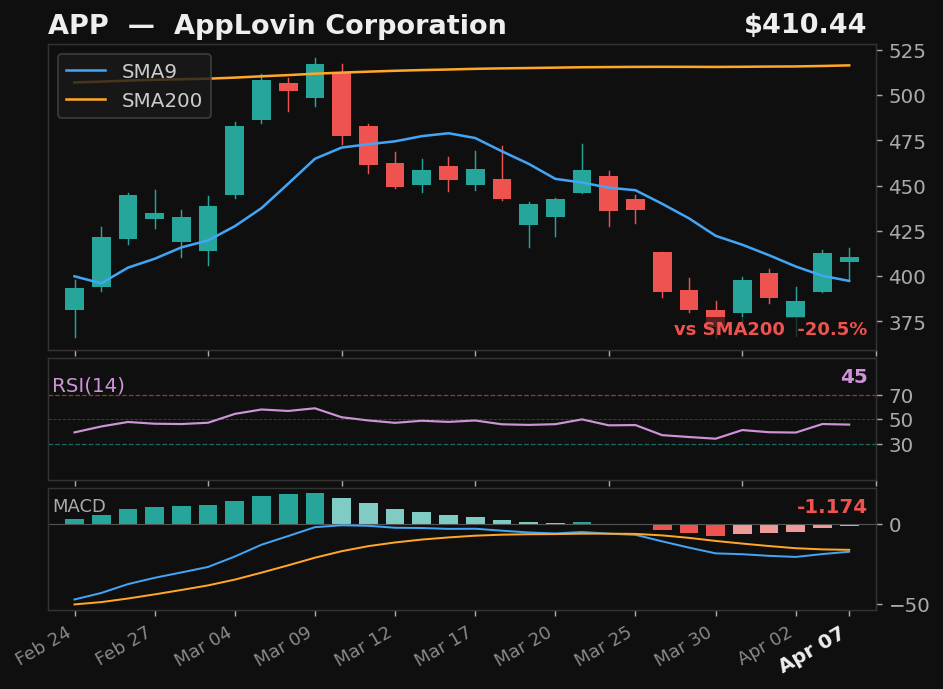 APP chart