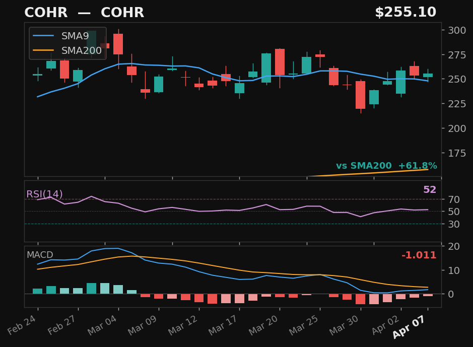 COHR chart