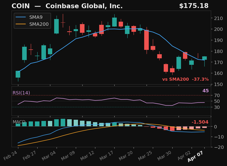 COIN chart