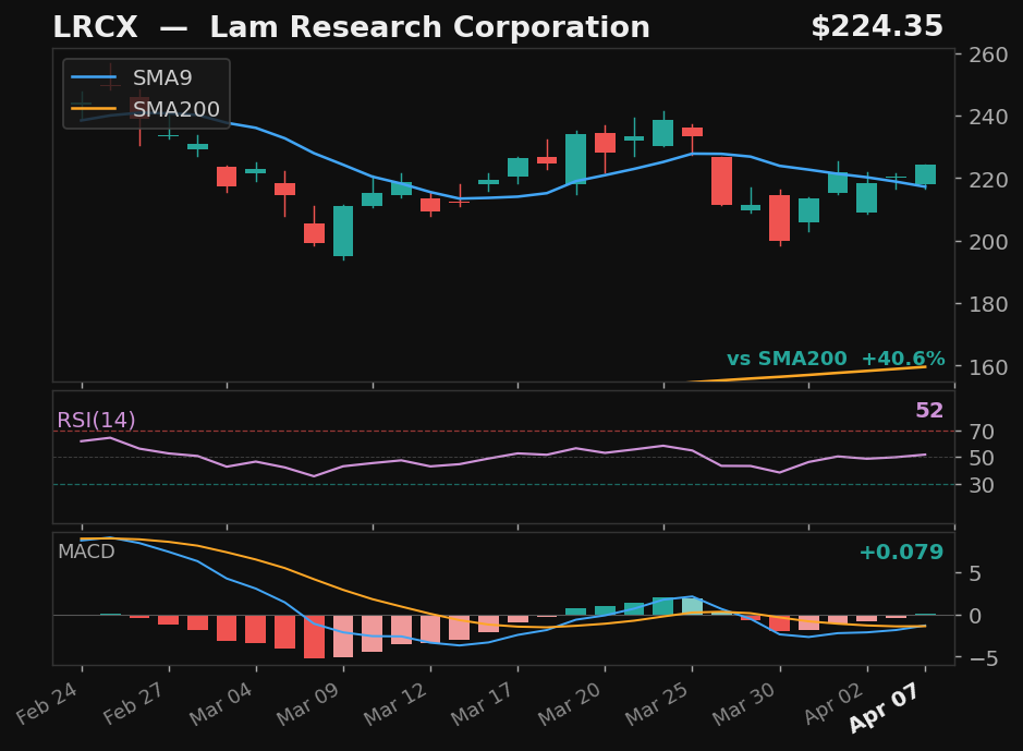 LRCX chart
