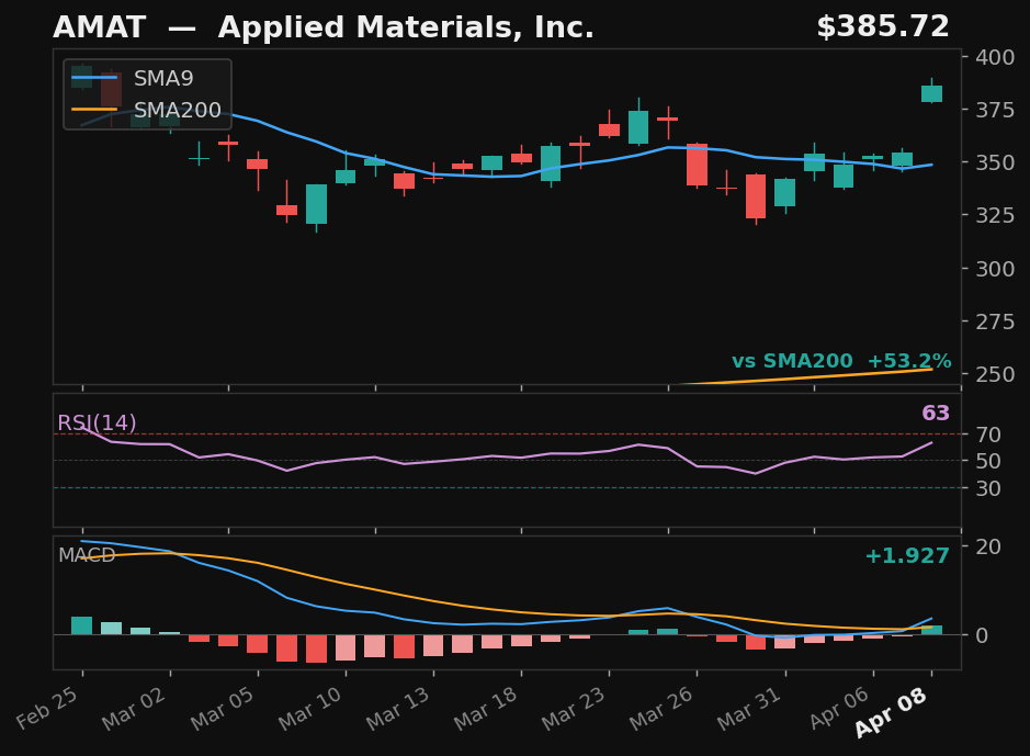 AMAT chart
