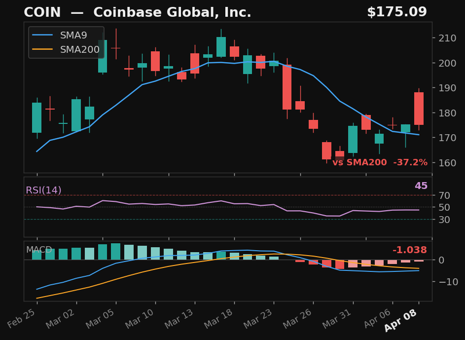 COIN chart
