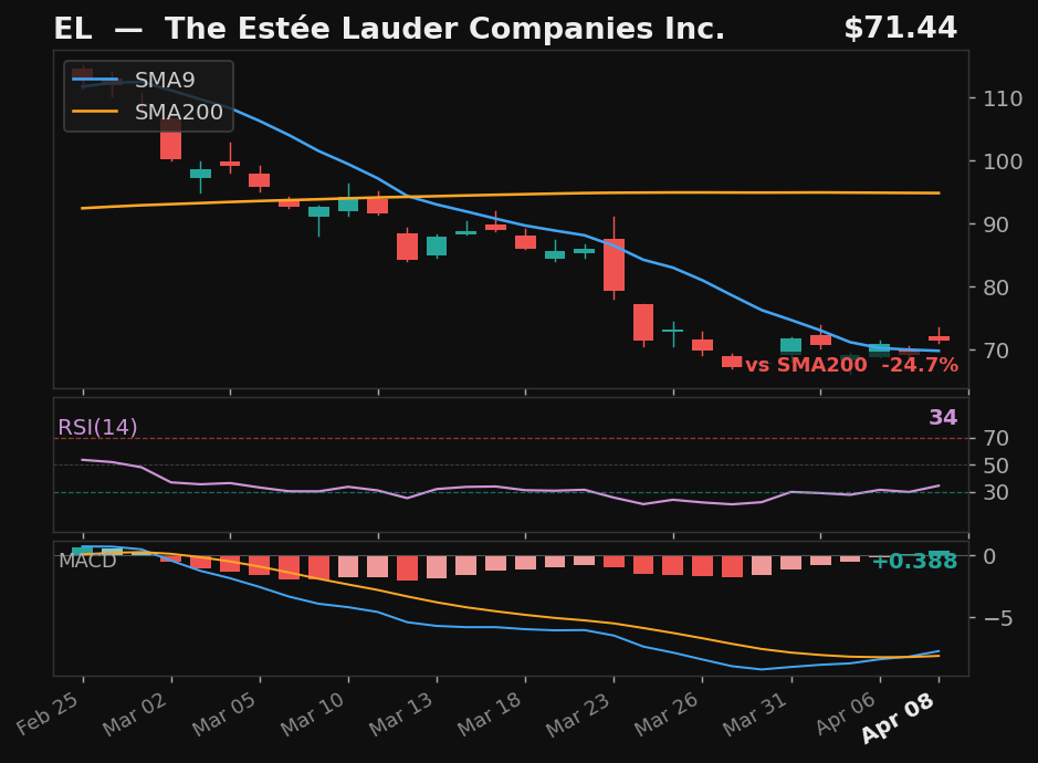 EL chart