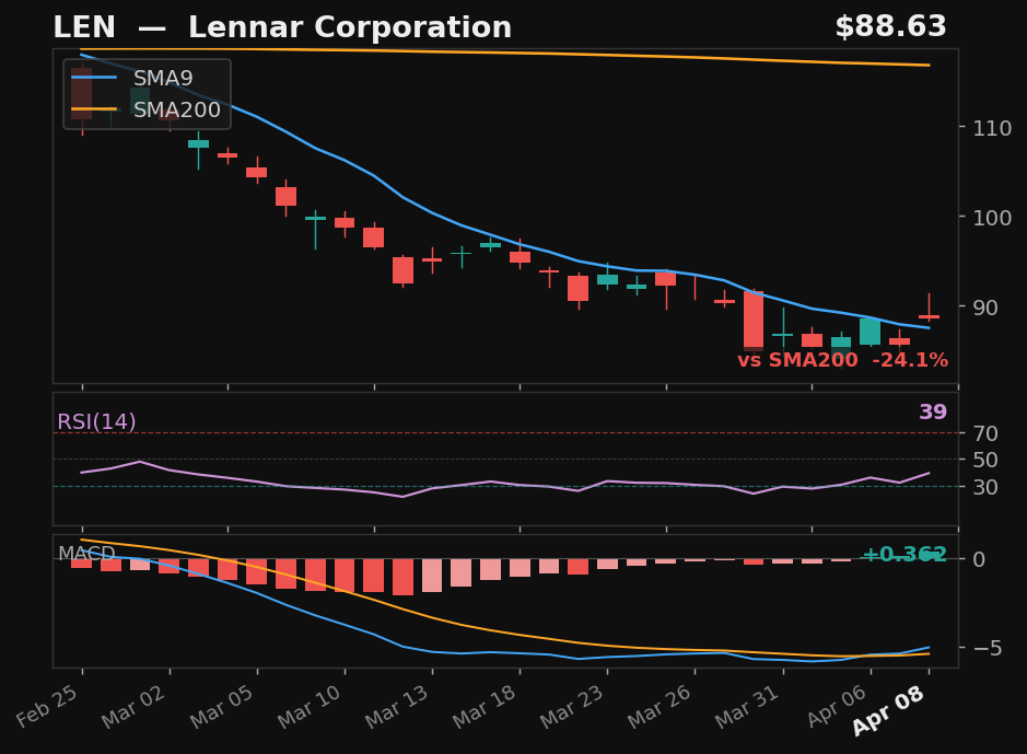 LEN chart