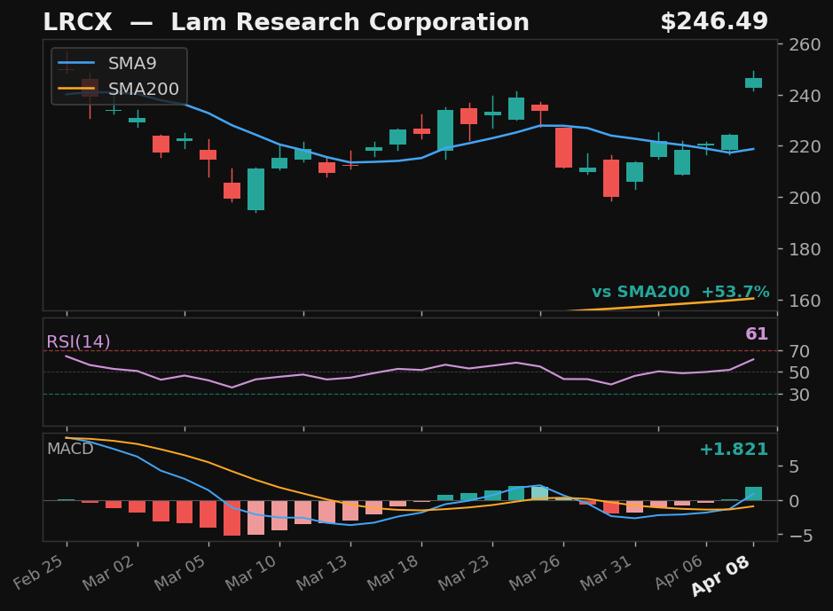LRCX chart