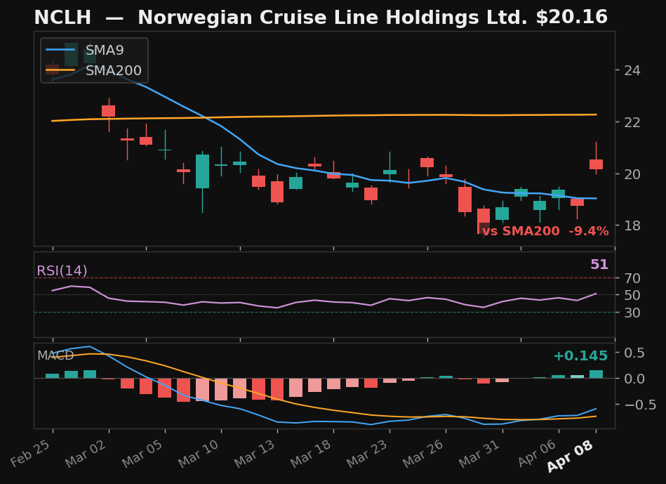 NCLH chart