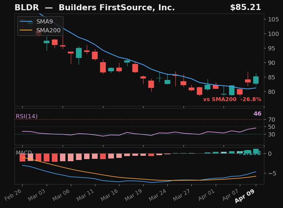 BLDR chart