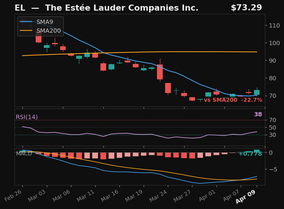 EL chart