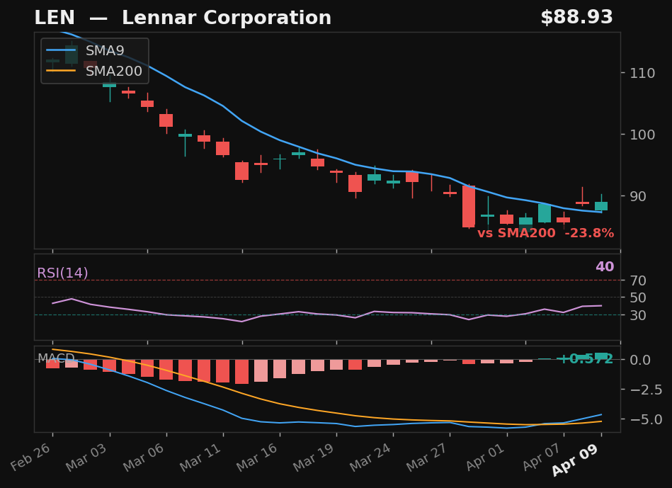 LEN chart