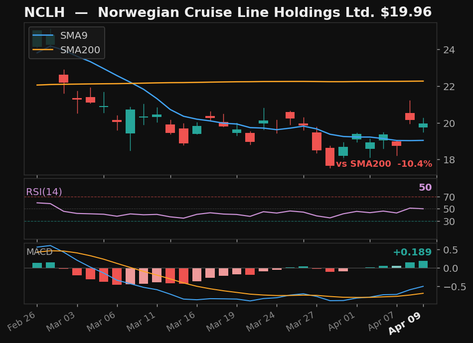 NCLH chart