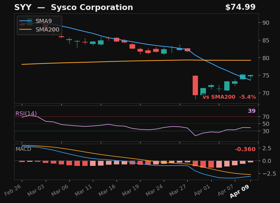 SYY chart