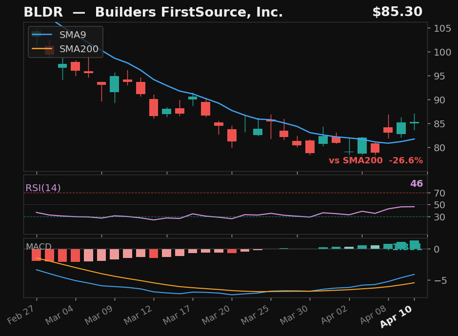 BLDR chart