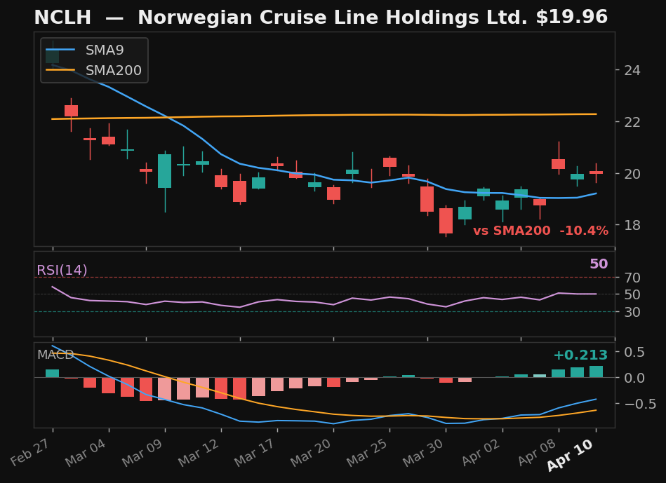 NCLH chart