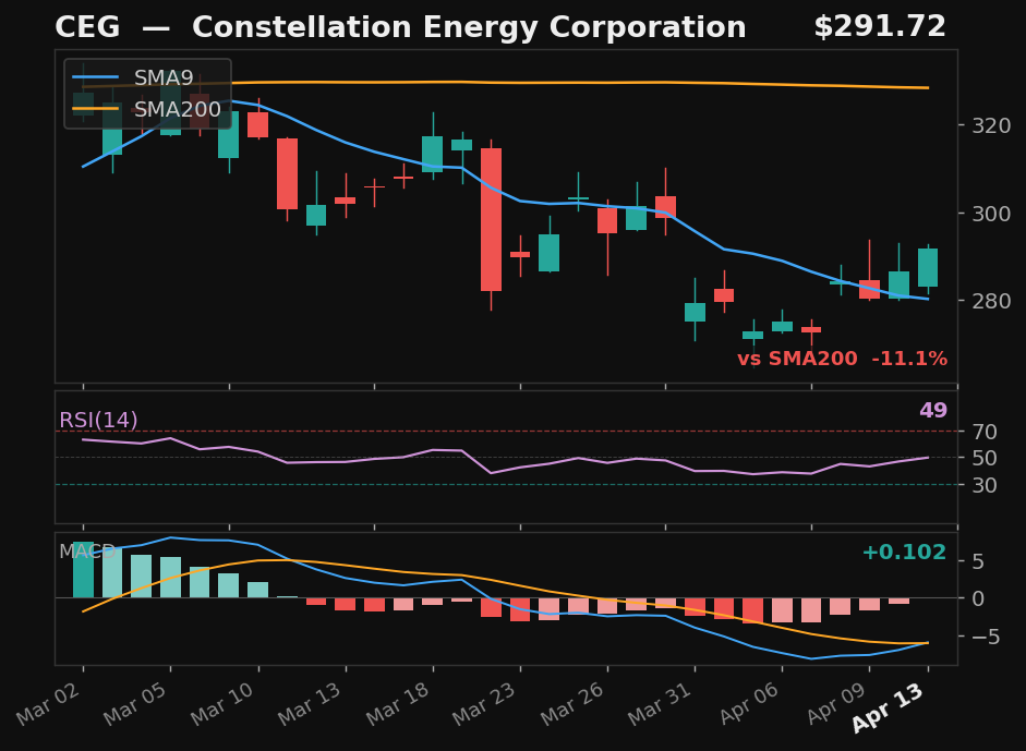 CEG chart