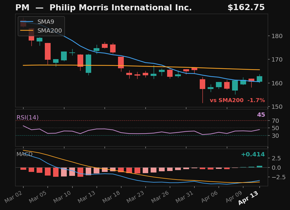 PM chart